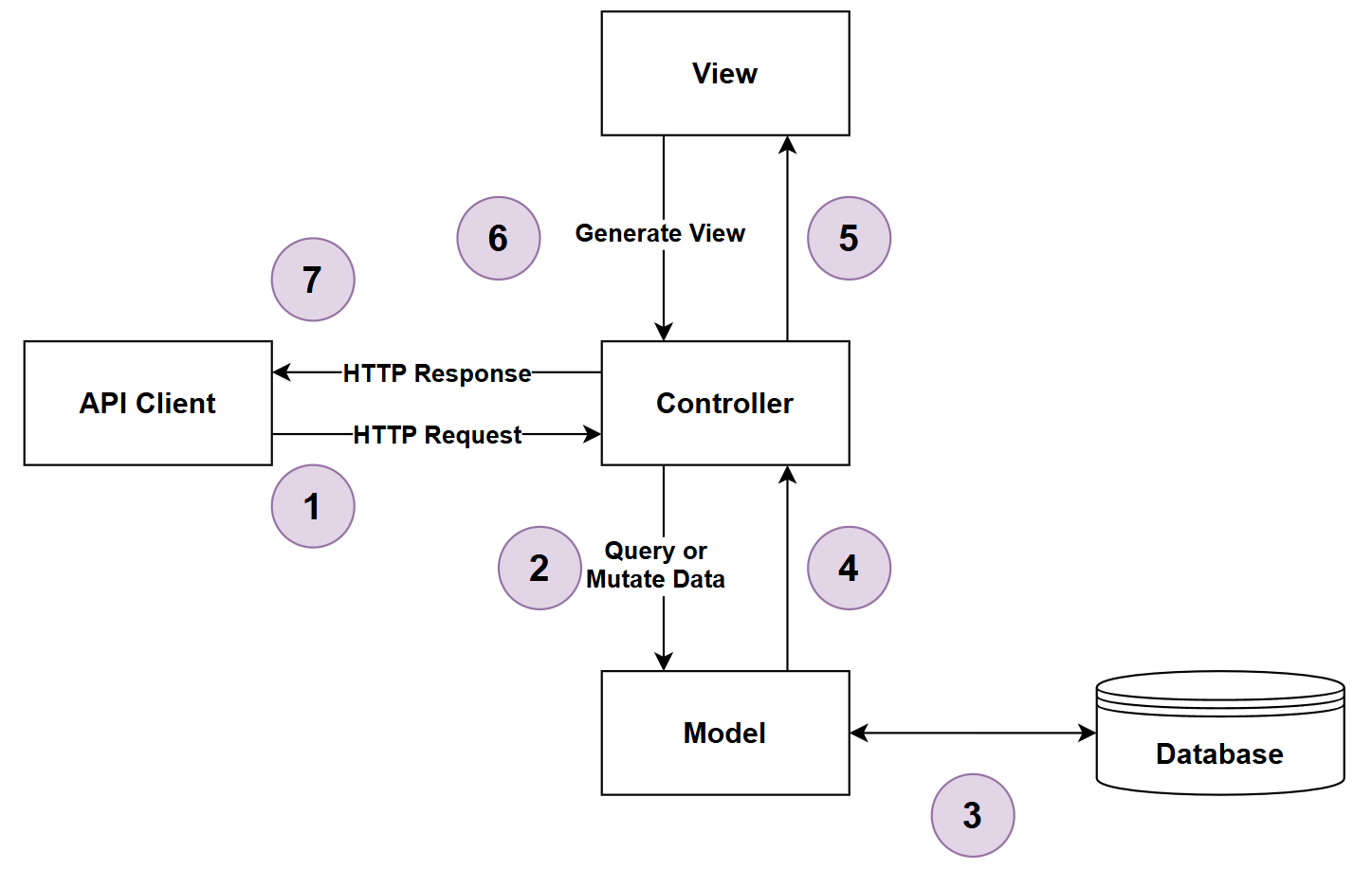 Figure 1.2 MVC