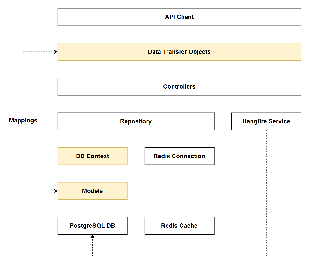 Figure 14.1 Chapter 14 Solution Architecture