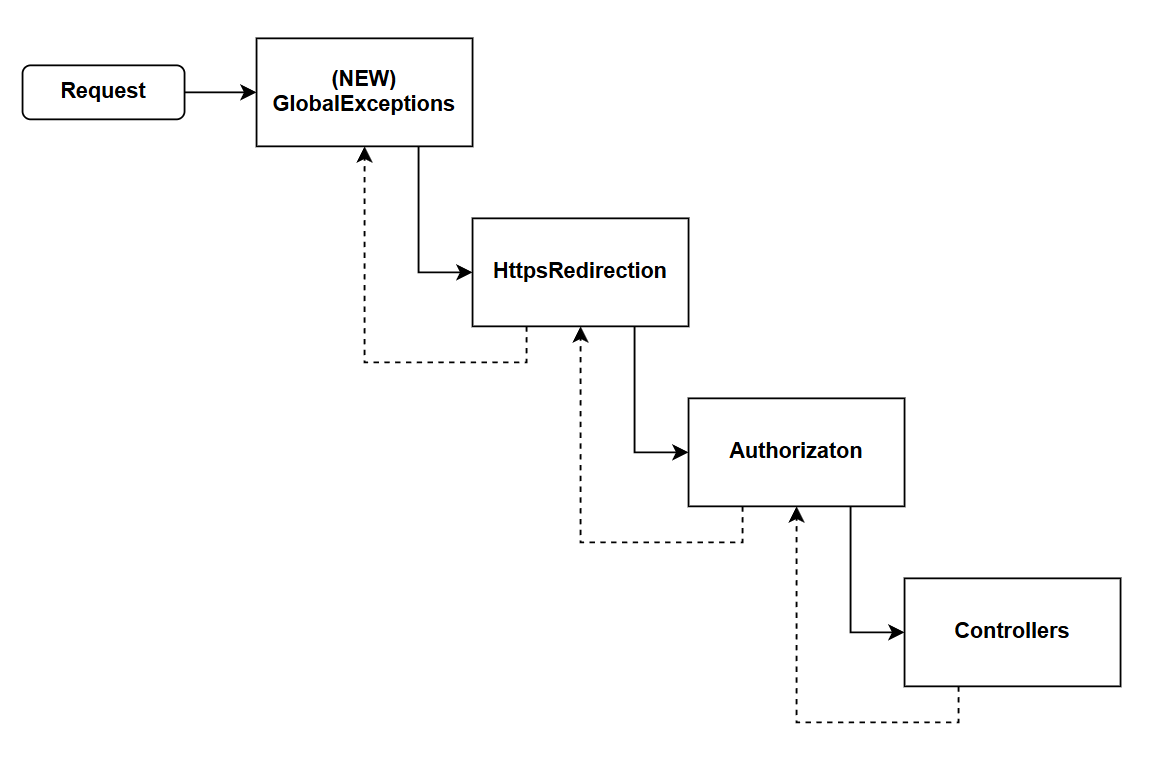 Figure 15.2 Global Exception Handler in the pipeline