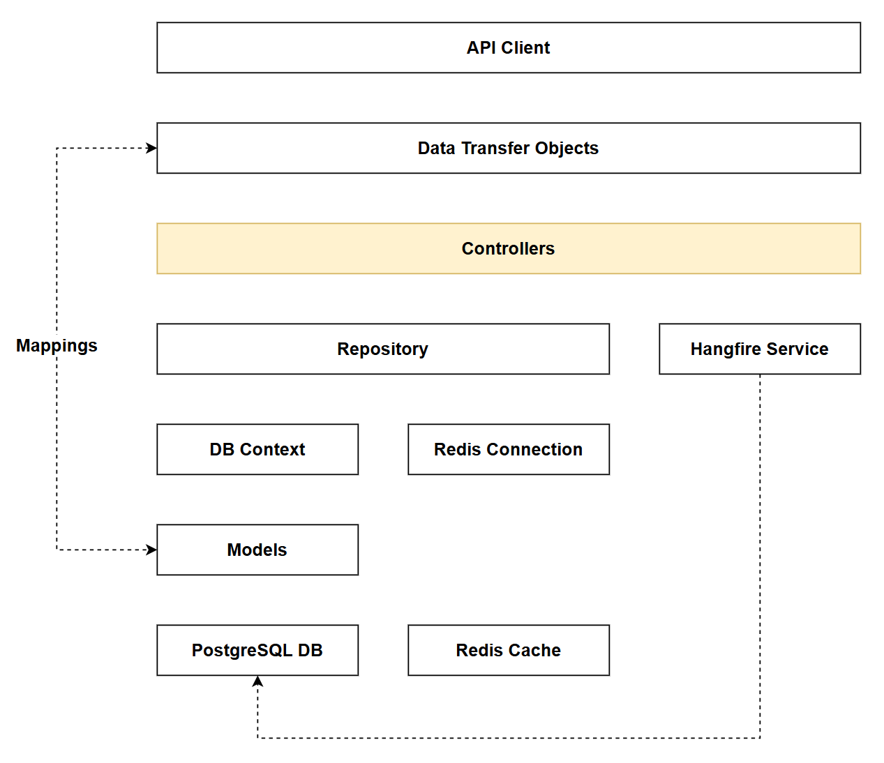 Figure 16.1 Chapter 16 Solution Architecture