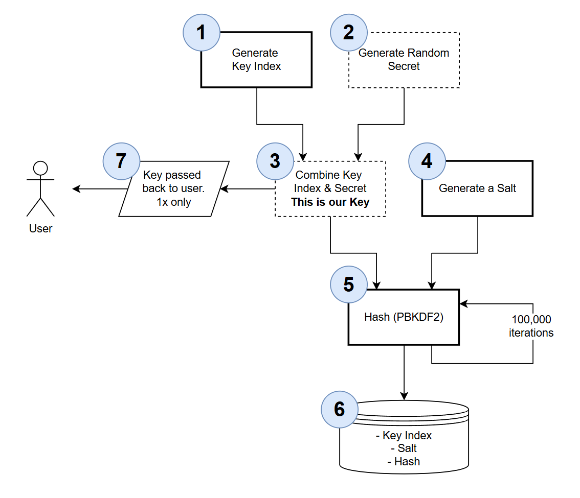 Figure 18.2 Chapter 18 Key Generation Process