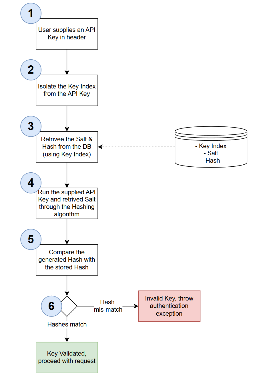 Figure 18.4 Chapter 18 Key Validation