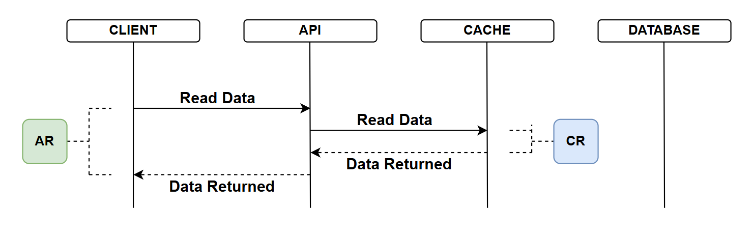 Figure 20.4 Caching - hit