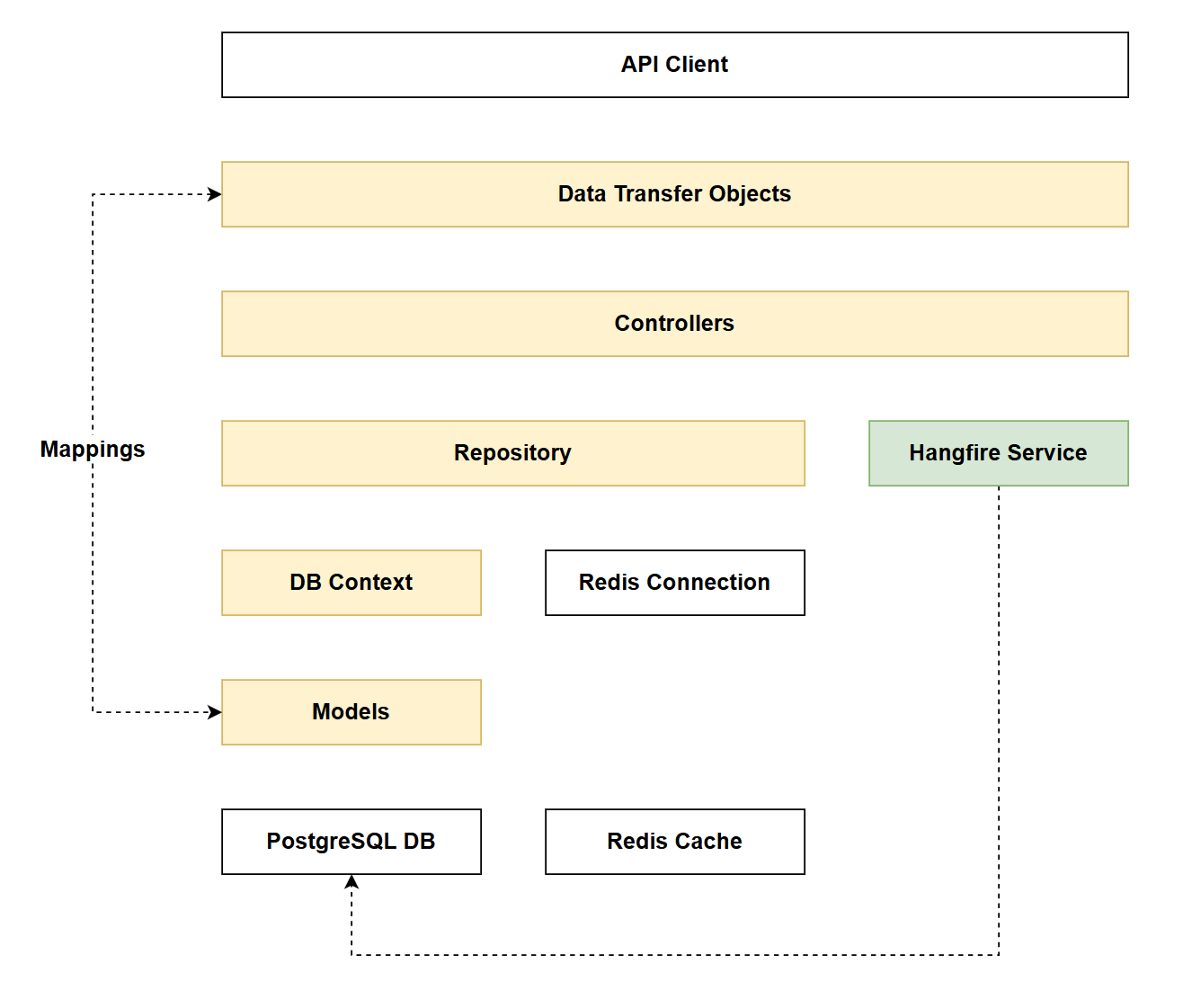 Figure 22.1 Chapter 22 Solution Architecture