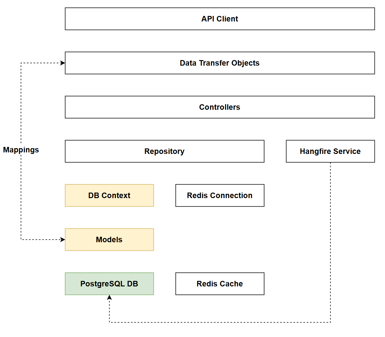 Figure 4.1 Chapter 4 Solution Architecture