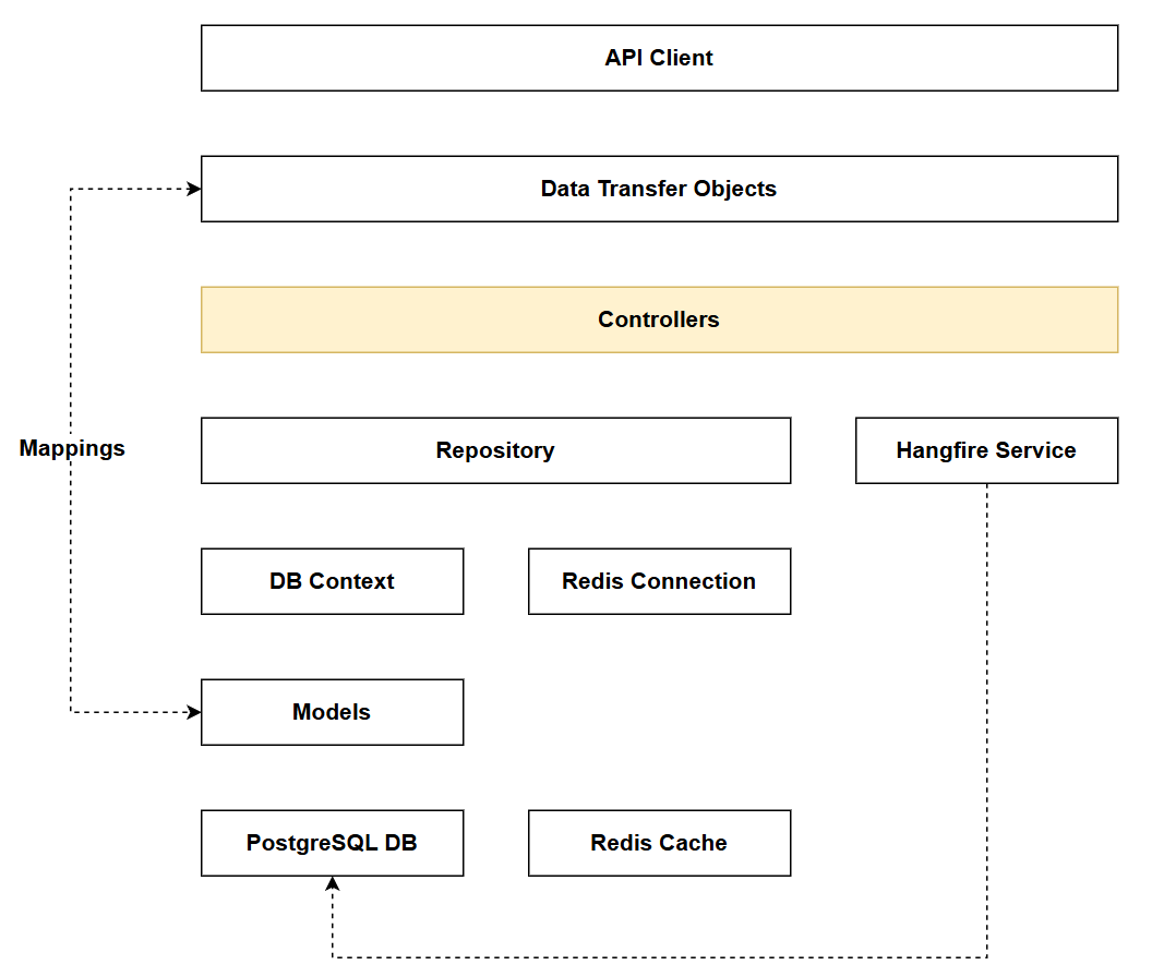 Figure 5.1 Chapter 5 Solution Architecture