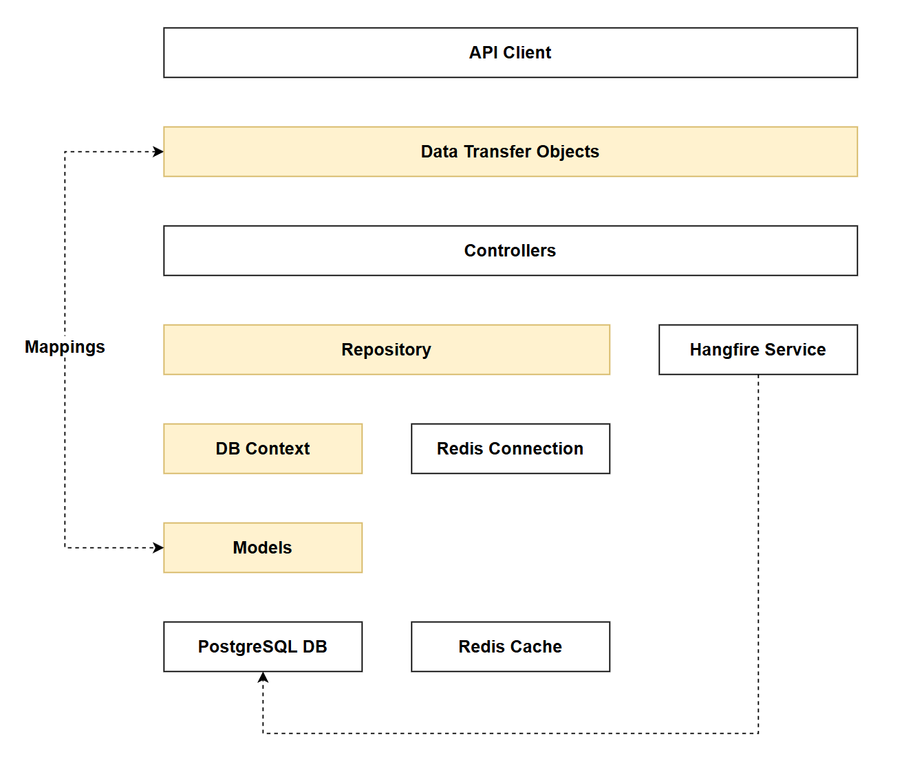 Figure 8.1 Chapter 8 Solution Architecture