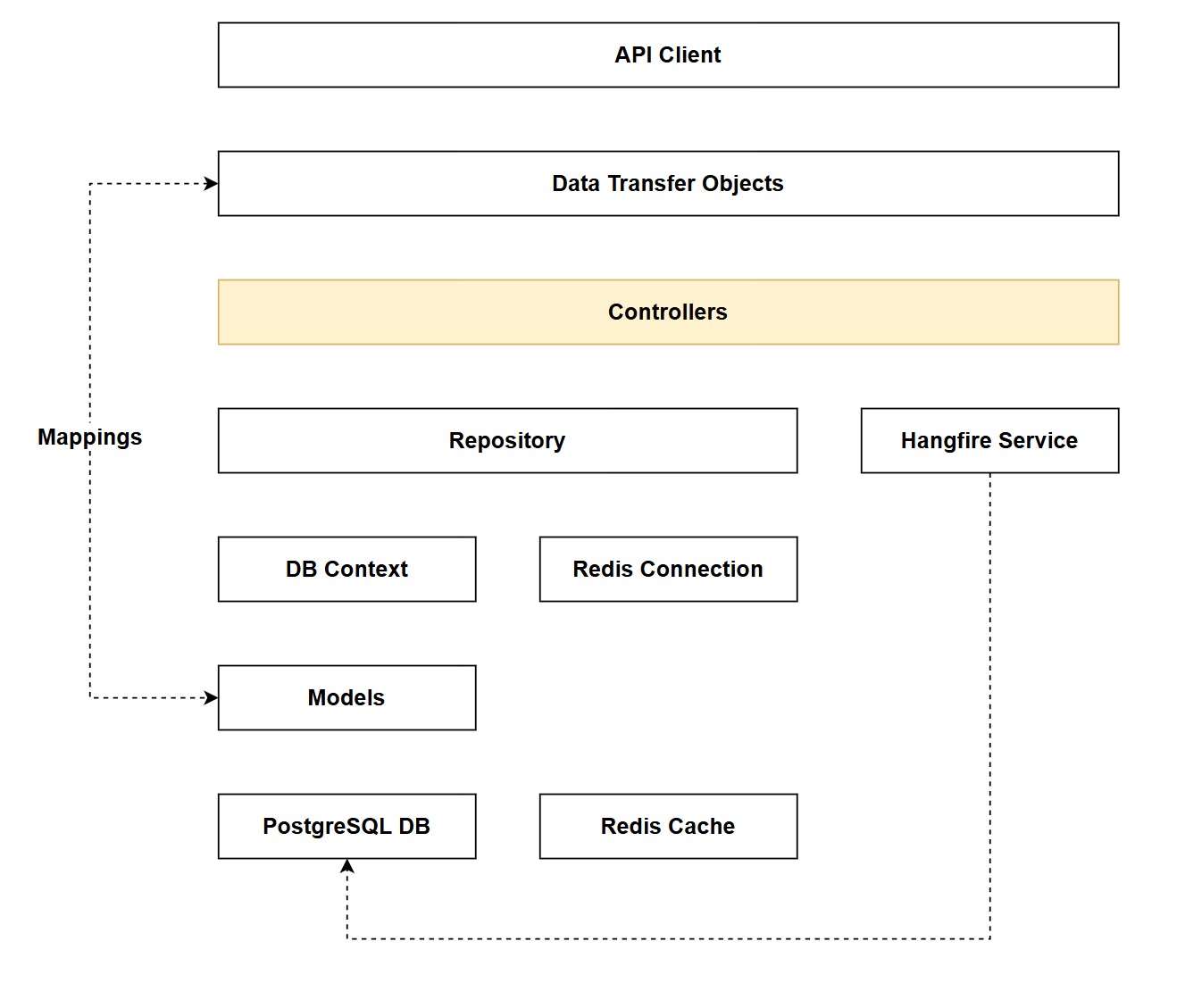 Figure 9.1 Chapter 9 Solution Architecture