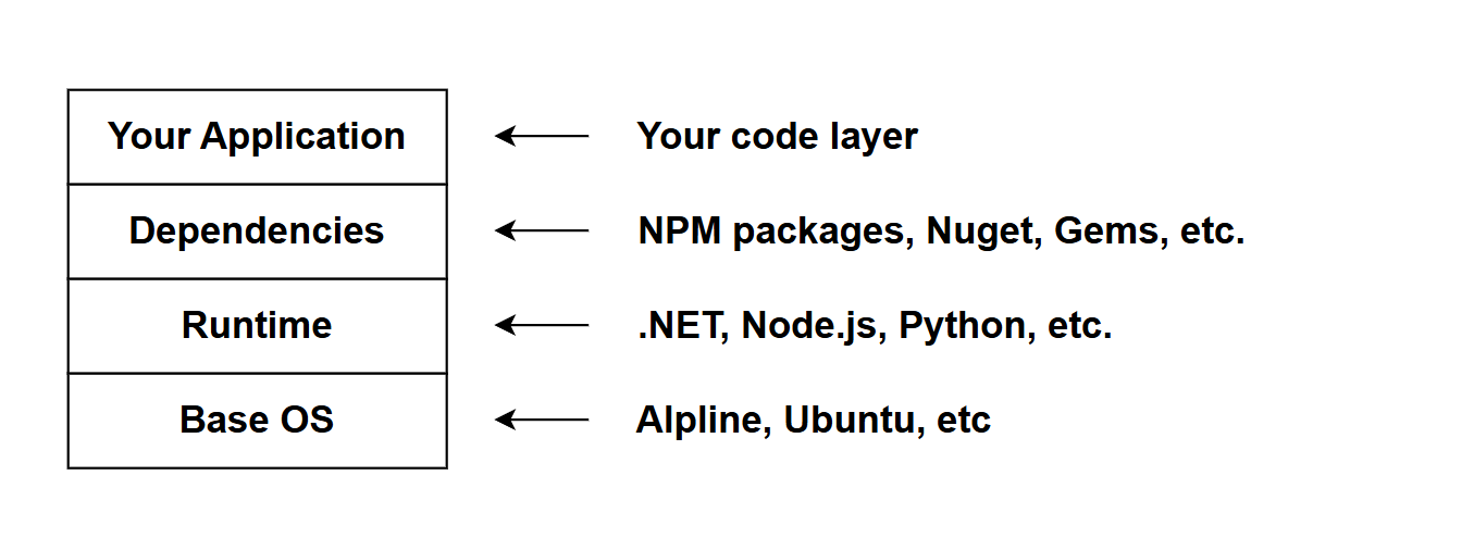 Figure di.1 Core concepts